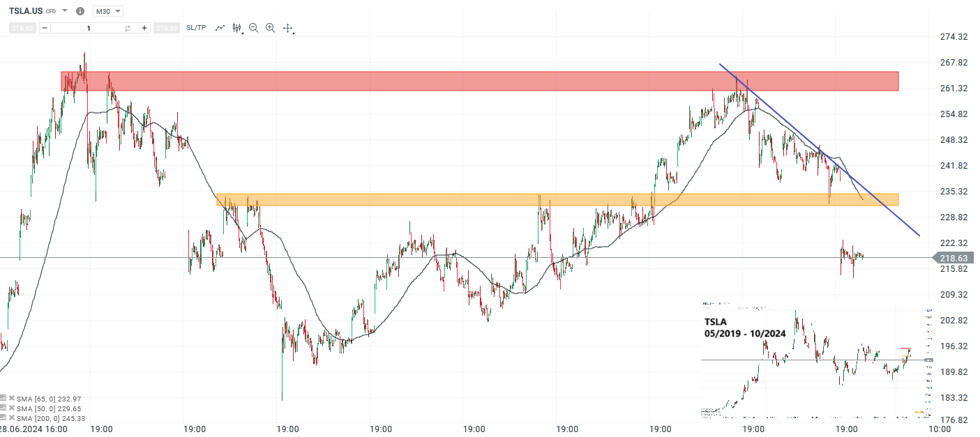 Tesla Prognose und Analyse am 15.10.24 - Daytrading